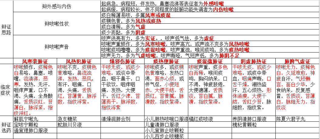 咳嗽分类及用药（个人总结）.png